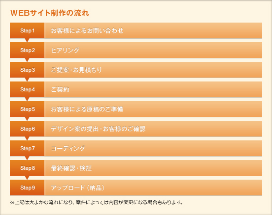 WEBサイト制作の流れ